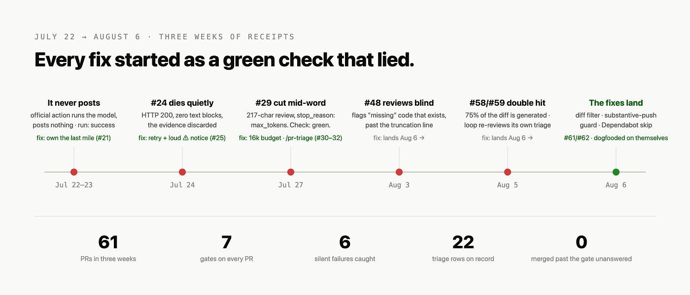 Timeline titled 'Every fix started as a green check that lied,' spanning July 22 to August 6 with six dated incidents (it never posts, PR #24 dies quietly, PR #29 cut mid-word, PR #48 reviews blind, PR #58/#59 double hit, the fixes land) each paired with its fix, and summary counts of 61 PRs, 7 gates, 6 silent failures caught, 22 triage rows, and 0 merged unanswered.
