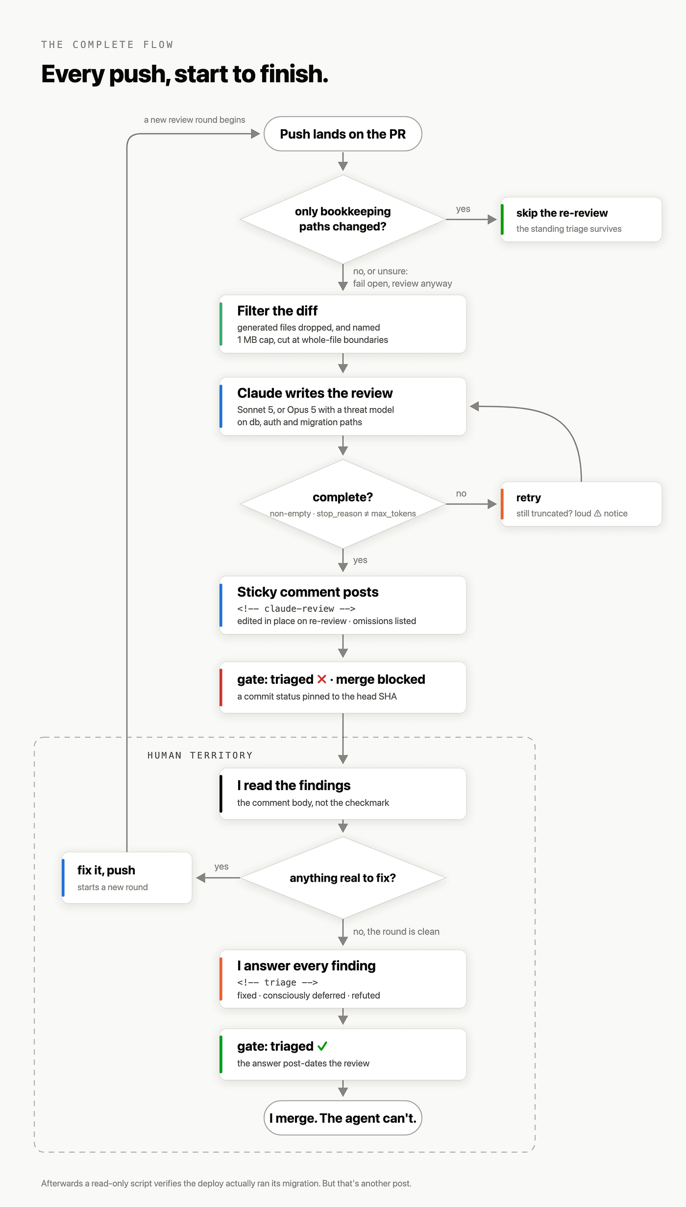 Flowchart titled 'Every push, start to finish,' tracing a pull request push through diff filtering, Claude's review, a completeness check with a retry loop, the sticky comment post, the triaged gate, and a dashed 'human territory' box covering reading findings, fixing and pushing again, answering every finding, and the final gate before a human merges.
