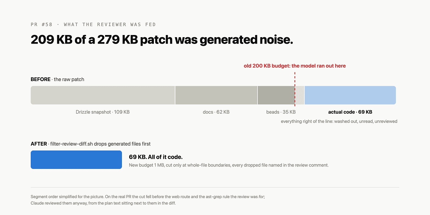 Bar chart titled '209 KB of a 279 KB patch was generated noise,' comparing PR #58's raw patch (a Drizzle snapshot, docs, and a beads export dwarfing the 69 KB of actual code, with the old budget line cutting off before the code segment) against the filtered version that keeps only the 69 KB of real code.