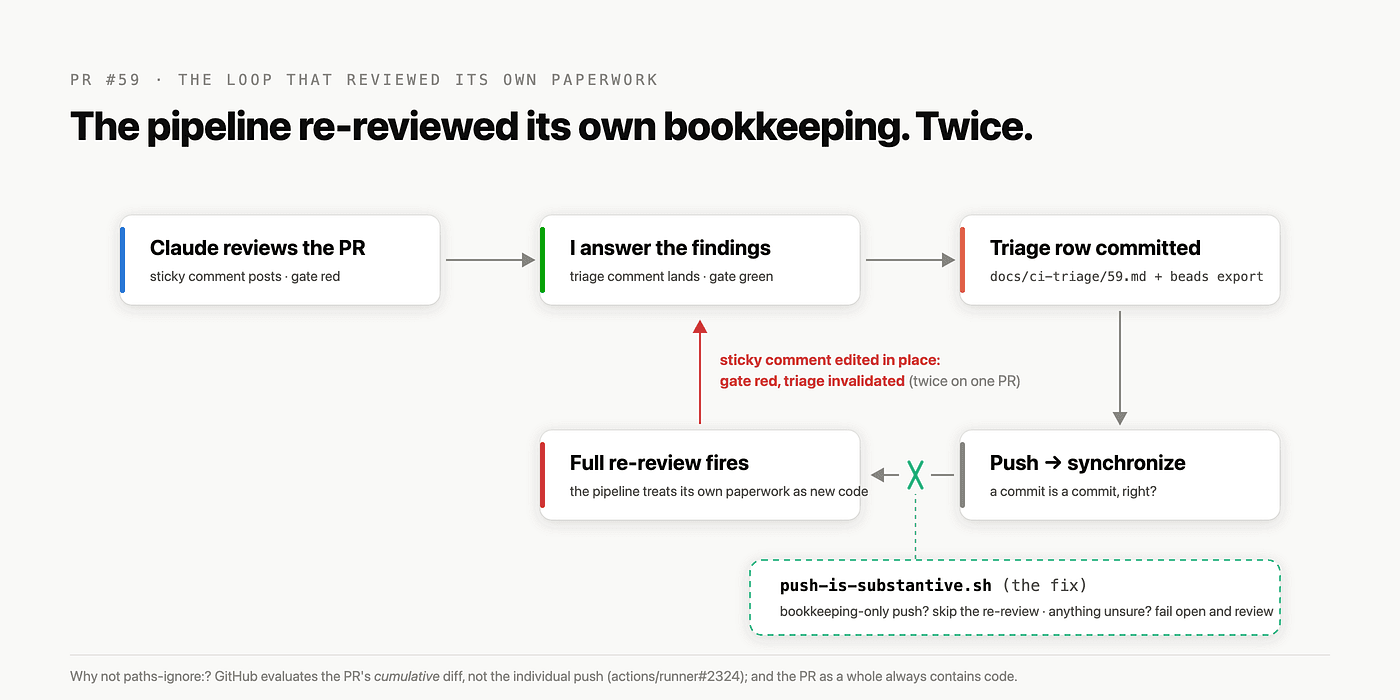Diagram titled 'The pipeline re-reviewed its own bookkeeping. Twice,' showing a cycle from Claude reviewing the PR, to answering findings, to committing the triage row, to a push that synchronizes and fires a full re-review that edits the sticky comment and invalidates the triage, with the push-is-substantive.sh fix breaking the loop by skipping re-review on bookkeeping-only pushes.