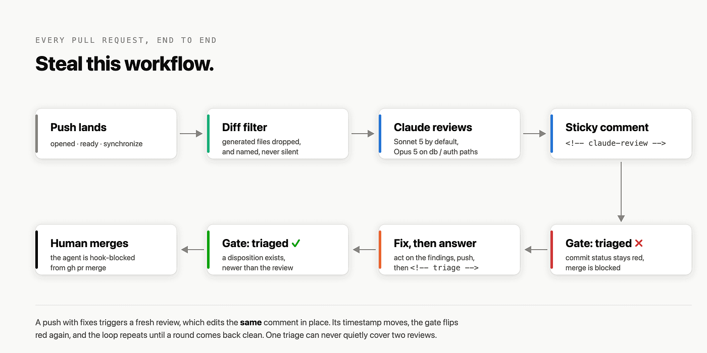 Flowchart titled 'Steal this workflow,' summarizing the pipeline in eight steps: push lands, diff filter drops generated files, Claude reviews, sticky comment posts, gate stays red until triaged, fix then answer, gate turns green once triaged, and a human merges (the agent is hook-blocked from running gh pr merge).