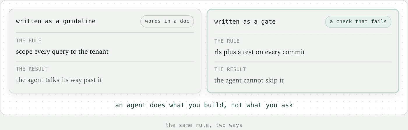Two comparison cards: 'written as a guideline,' with the rule 'scope every query to the tenant' and the result 'the agent talks its way past it,' beside 'written as a gate,' with the rule 'rls plus a test on every commit' and the result 'the agent cannot skip it,' under the line 'an agent does what you build, not what you ask'.
