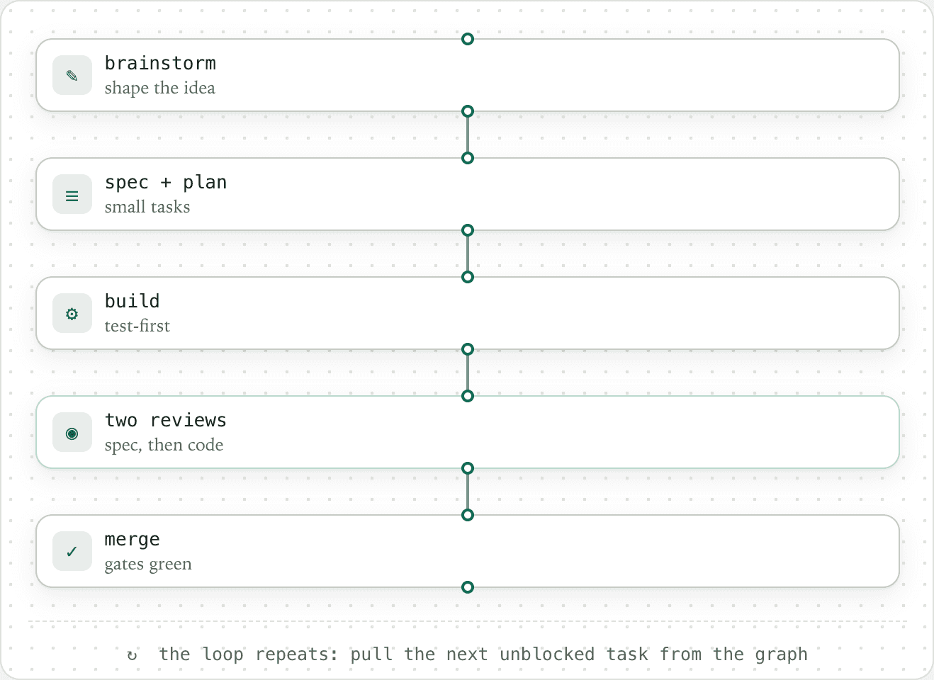 Five-step loop diagram: brainstorm (shape the idea), spec plus plan (small tasks), build (test-first), two reviews (spec, then code), and merge (gates green), with the loop repeating by pulling the next unblocked task from the graph.