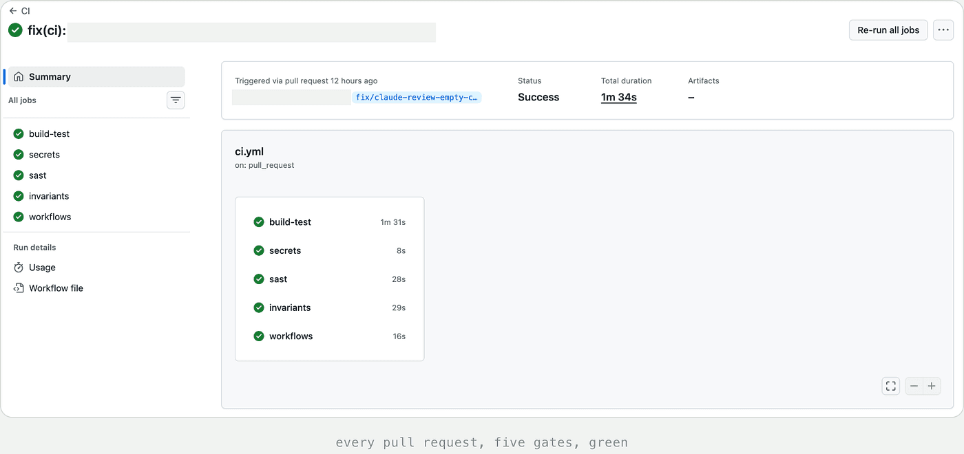 GitHub Actions run summary for a 'fix(ci):' pull request, showing status Success in 1m 34s with five green checks: build-test (1m 31s), secrets (8s), sast (28s), invariants (29s), and workflows (16s).