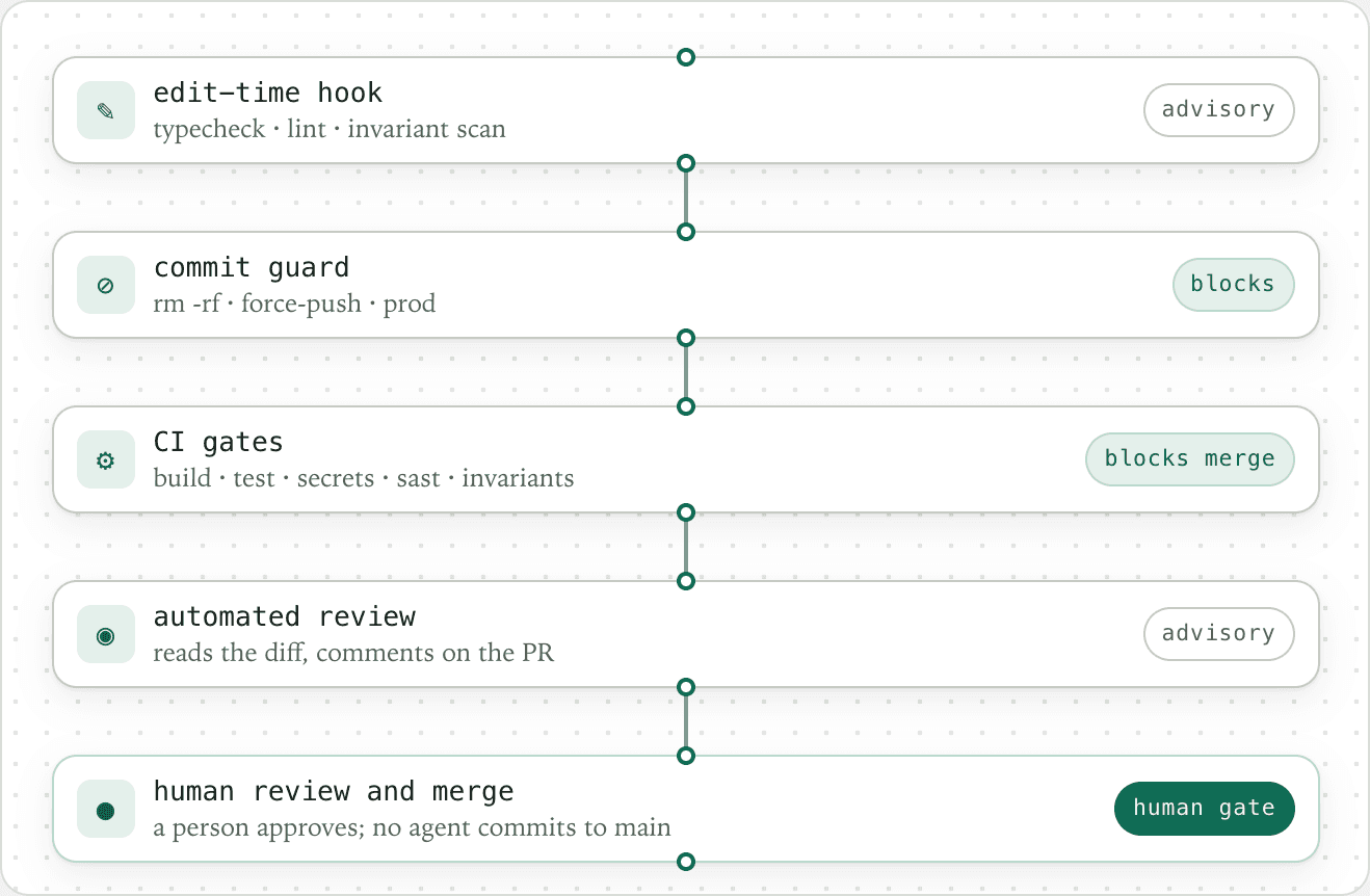 Five-step diagram titled 'edit to merge': an advisory edit-time hook (typecheck, lint, invariant scan), a commit guard that blocks rm -rf, force-push, and prod commands, CI gates that block the merge (build, test, secrets, sast, invariants), an advisory automated review that comments on the PR, and a human-gate step for human review and merge, where no agent commits to main.
