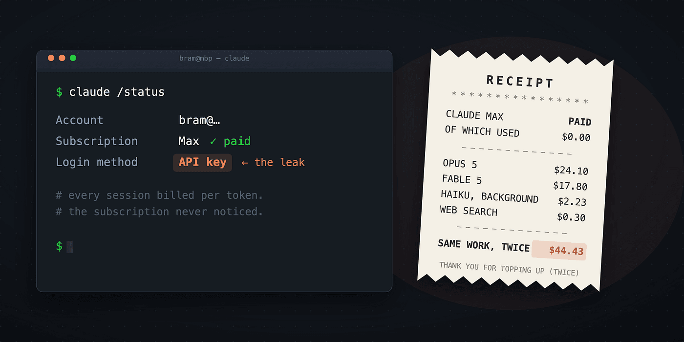 Split illustration: a terminal running claude /status showing a paid Max subscription but a Login method of API key flagged 'the leak', beside a receipt listing Claude Max paid $0.00 used against Opus, Fable, Haiku background, and web search charges totaling $44.43 under the line 'same work, twice'.