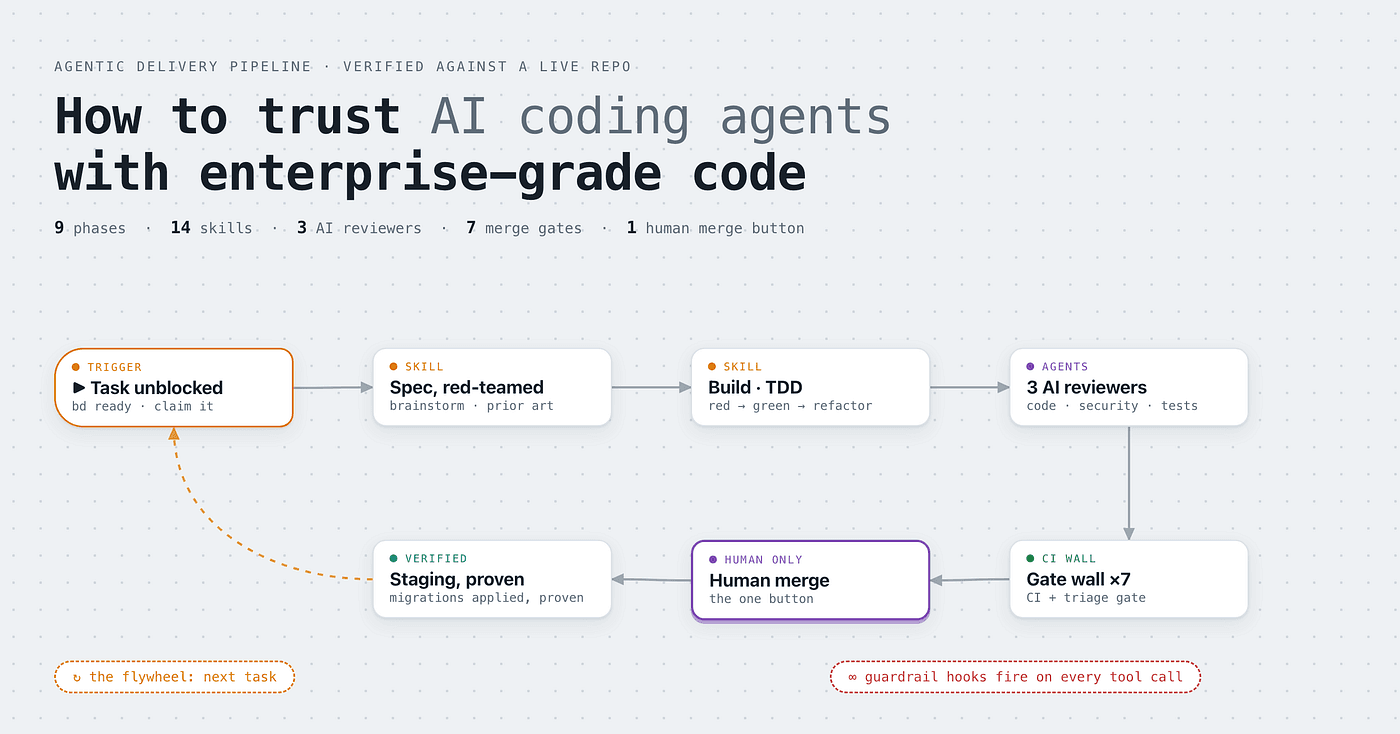 Overview diagram titled 'How to trust AI coding agents with enterprise-grade code,' summarizing the pipeline as 9 phases, 14 skills, 3 AI reviewers, 7 merge gates, and 1 human merge button, drawn as a loop from task unblocked through a red-teamed spec, TDD build, three AI reviewers, a sevenfold CI gate wall, human merge, and proven staging, feeding back into the next task, with an always-on guardrail-hooks band running alongside the whole loop.