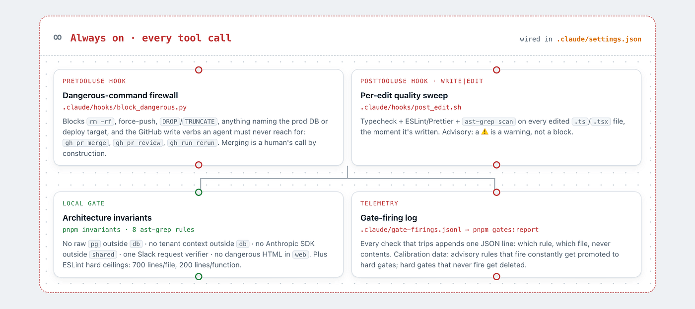 Diagram titled 'Always on, every tool call,' showing a pre-tool-use hook that blocks dangerous commands (recursive delete, force-push, DROP/TRUNCATE, prod-targeting commands, and the GitHub merge/review/rerun verbs), a post-edit hook that runs typecheck, lint, and an architecture scan on every saved file, a local gate enforcing eight architecture invariants and complexity ceilings, and a telemetry log that records every guardrail firing so rules can be promoted or retired.