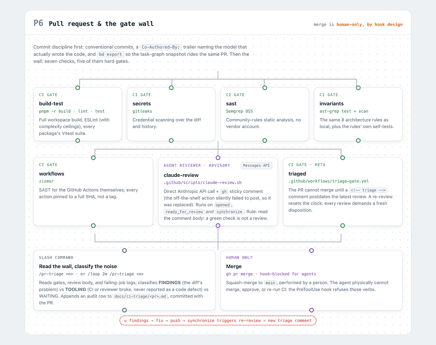 Diagram titled 'P6: Pull request & the gate wall,' showing seven CI gates (build-test, secrets, sast, invariants, workflows, an advisory claude-review agent that posts a sticky comment, and a meta-gate called triaged requiring a disposition newer than the latest review), plus a slash command that classifies findings versus tooling failures, ending in a human-only squash merge that the agent is hook-blocked from performing.