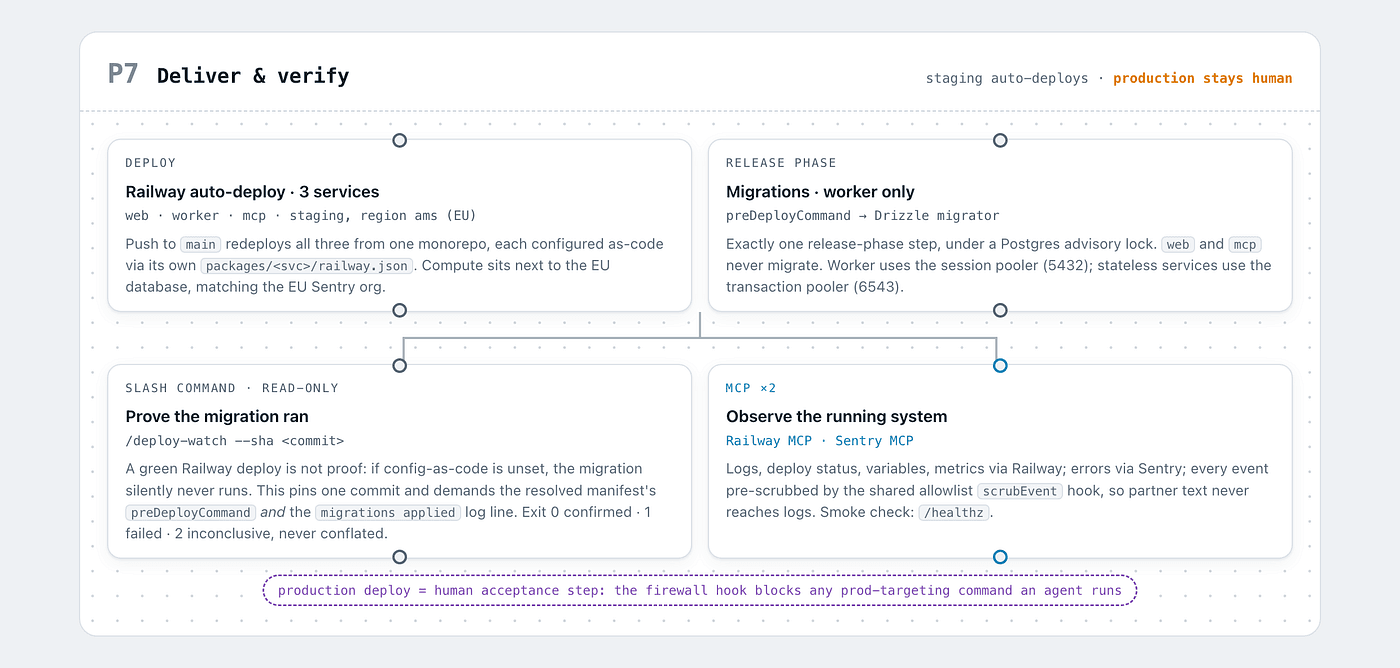 Diagram titled 'P7: Deliver & verify,' showing Railway auto-deploying three services from one monorepo to staging, database migrations running only in the worker's release phase under a Postgres advisory lock, a read-only slash command that proves the migration ran by demanding the deploy manifest and a logged confirmation, and MCP servers observing logs, deploy status, and errors, with production kept as a human acceptance step outside the automated path.