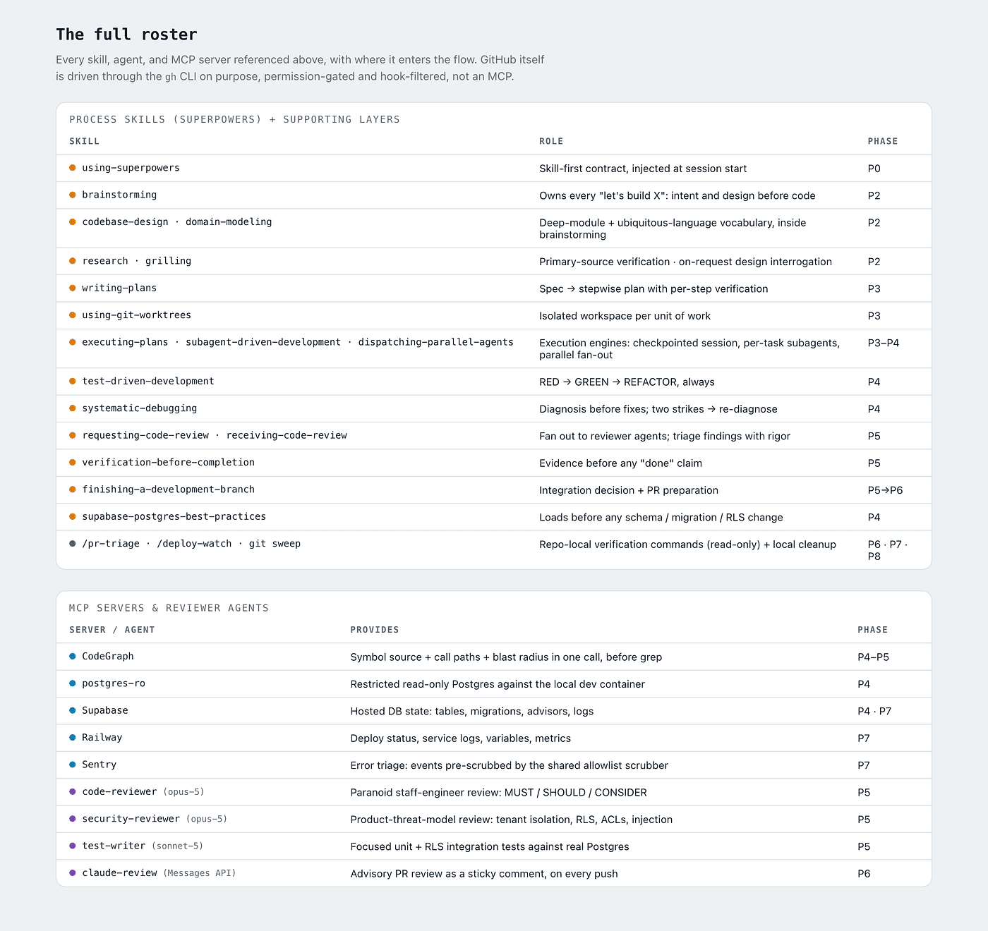 Two tables titled 'The full roster.' The first lists process skills (superpowers) and supporting layers with their role and phase, from using-superpowers at P0 through brainstorming, writing-plans, test-driven-development, requesting/receiving-code-review, verification-before-completion, to the pr-triage and deploy-watch commands at P6 through P8. The second lists MCP servers and reviewer agents (CodeGraph, postgres-ro, Supabase, Railway, Sentry, and the code-reviewer, security-reviewer, test-writer, and claude-review agents) with what each provides and its phase.